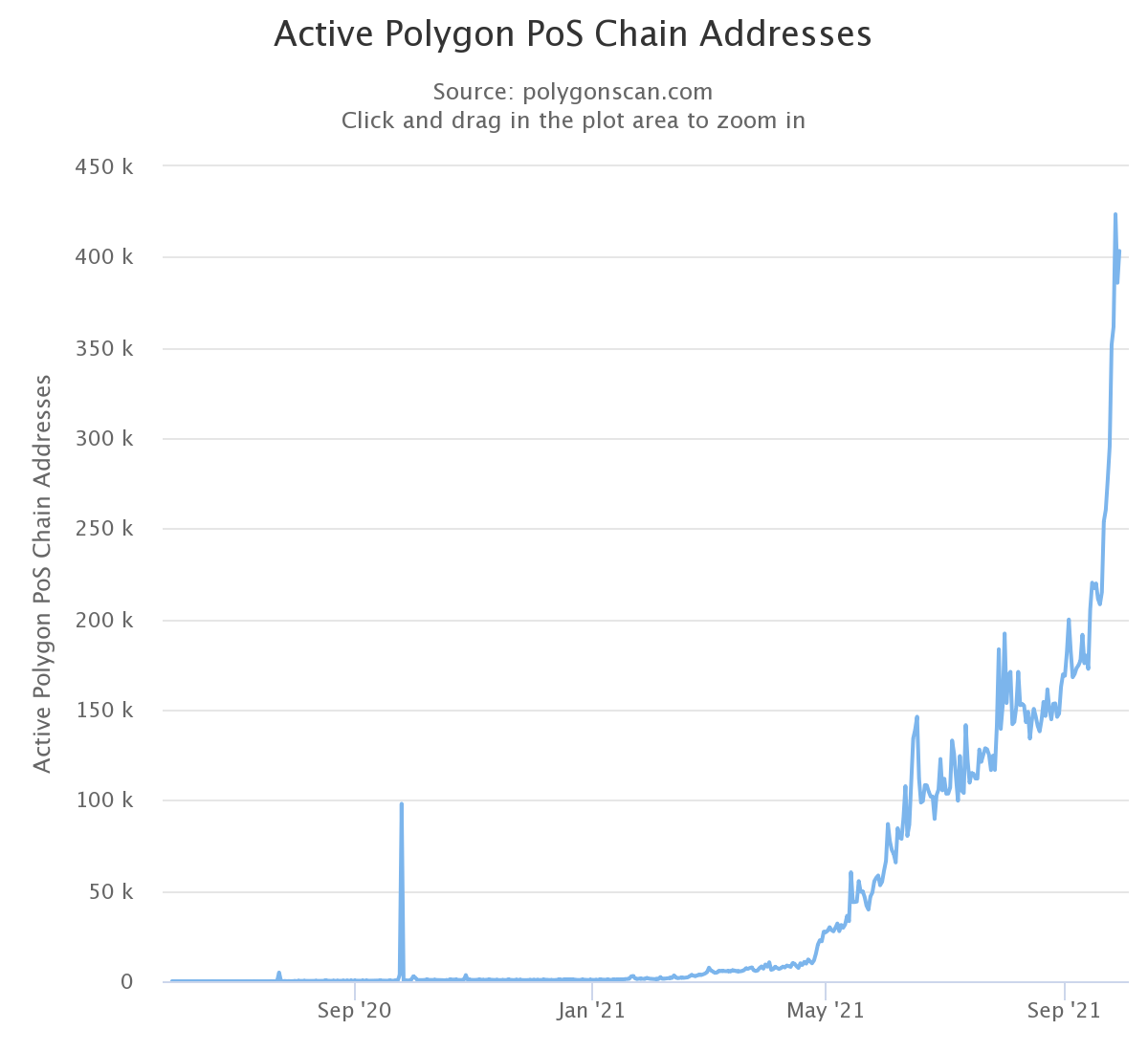 Active addresses of the polygon.  Source: Polygonscan.com