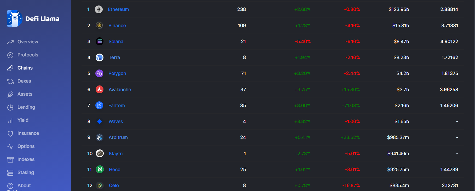 The best DeFi platforms with the highest TVL.  Source: Defillama.com