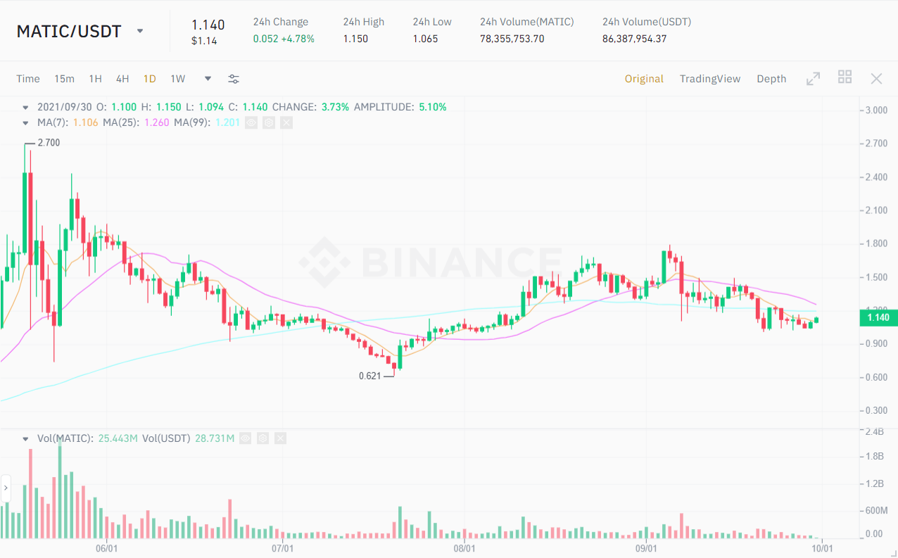 MATIC / USDT price chart.  Source: Binance