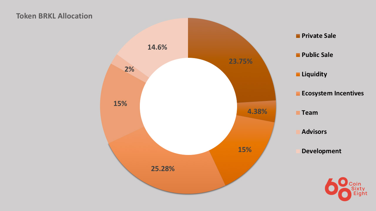 Brkl Token Allocation