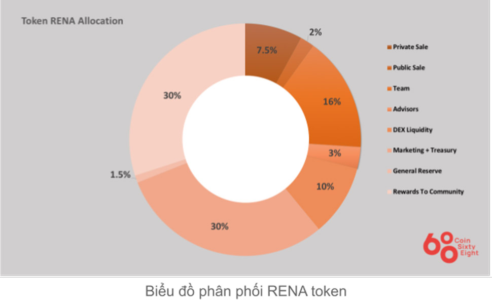 Assigning token rena