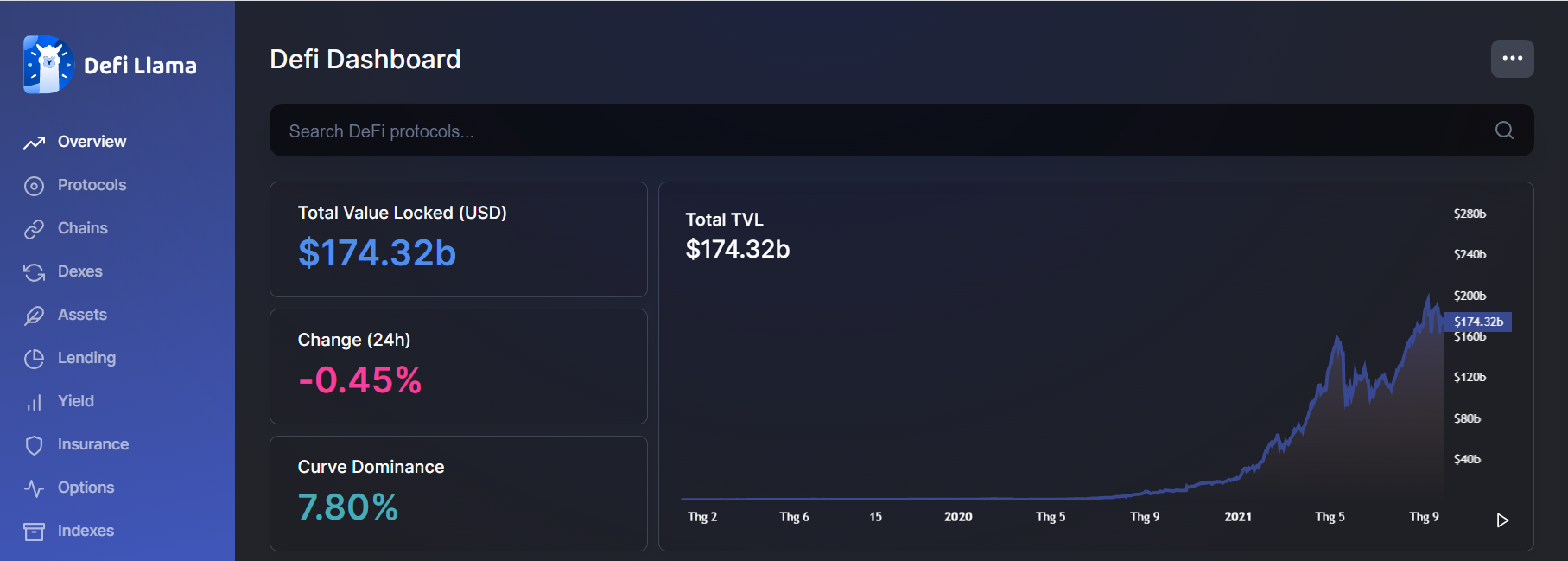 Total Blocked Value (TVL) across multiple platforms.  Source: Defillama