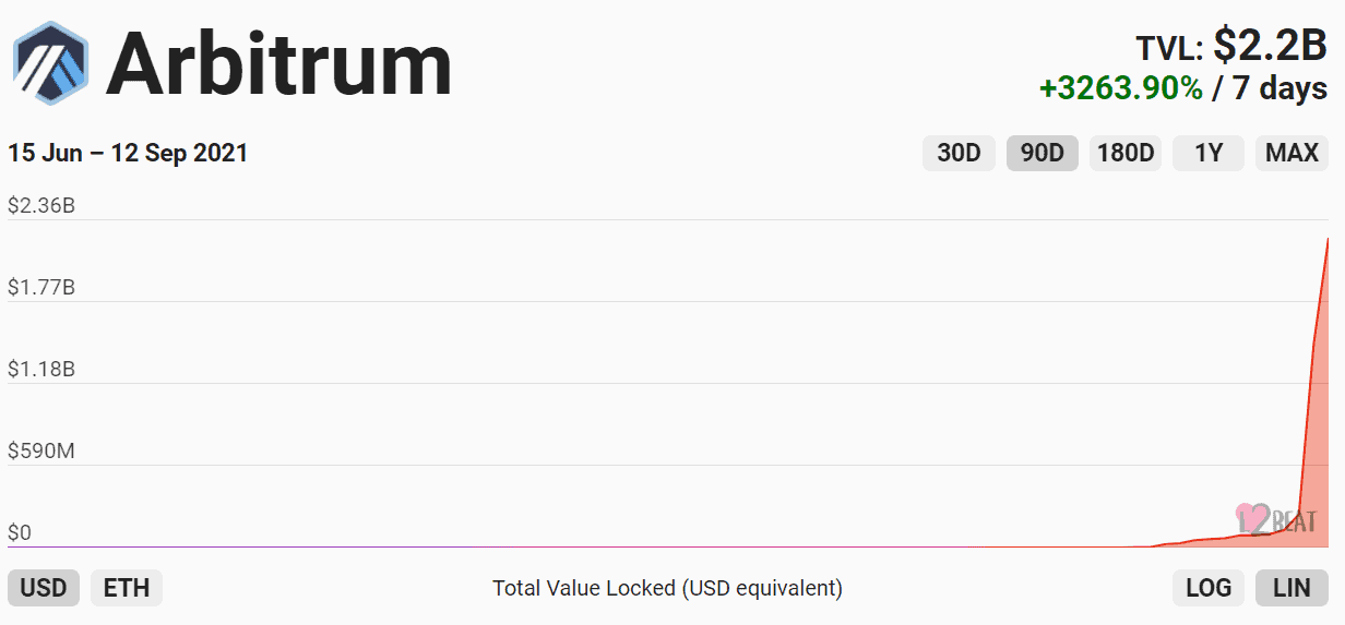 The total TVL of the Arbitrum layer 2 protocol. Source: L2beat