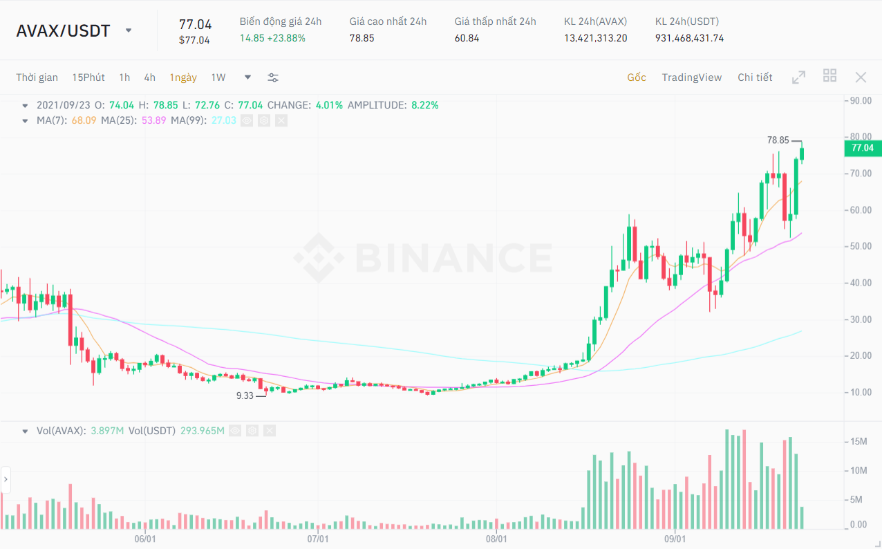 AVAX / USDT price chart.  Source: Binance