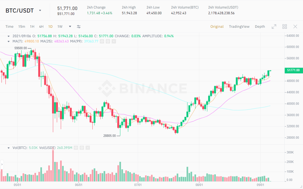 BTC / USDT price chart.  Source: Binance