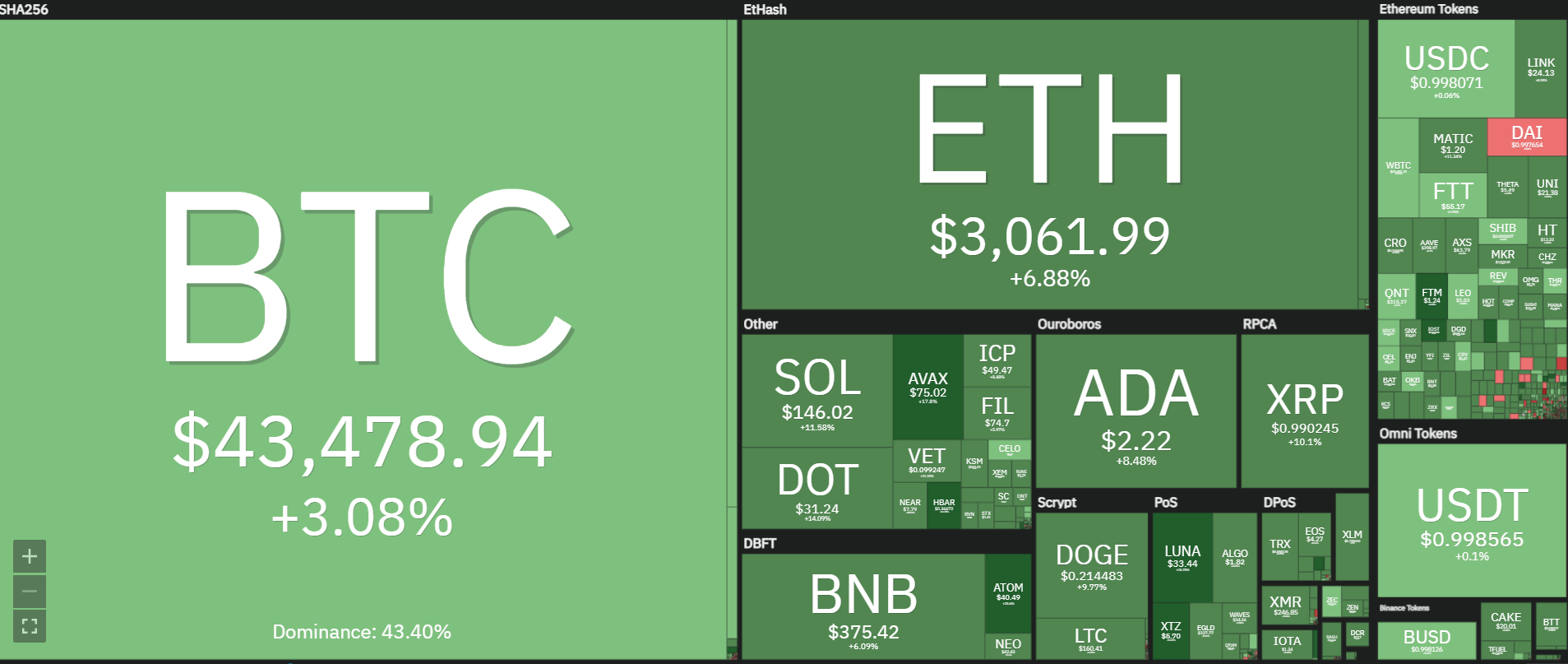 The market recovered slightly on 23 September.  Source: Coin360