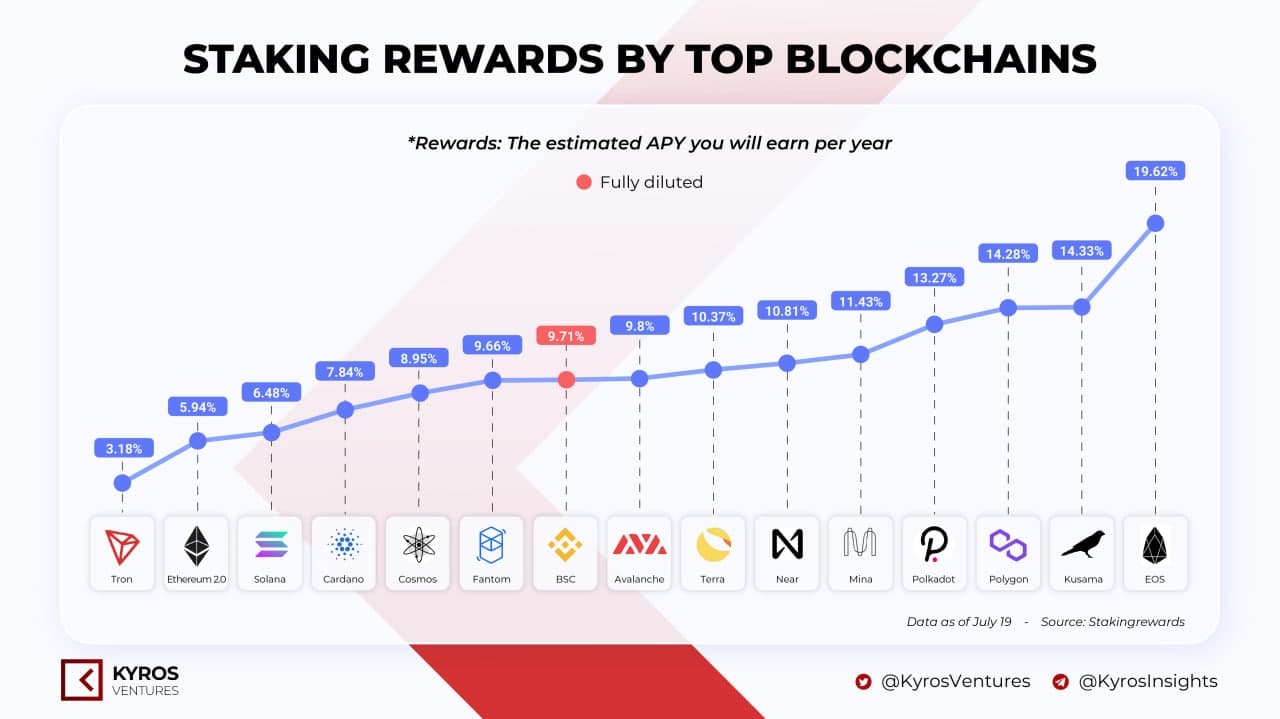 Coins with the highest wagering rewards today.  Source: Kyros Ventures