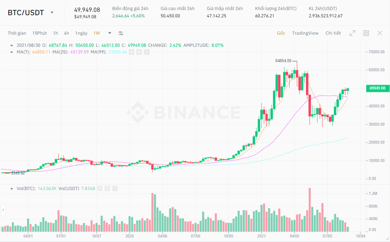 BTC / USDT price chart.  Source: Binance