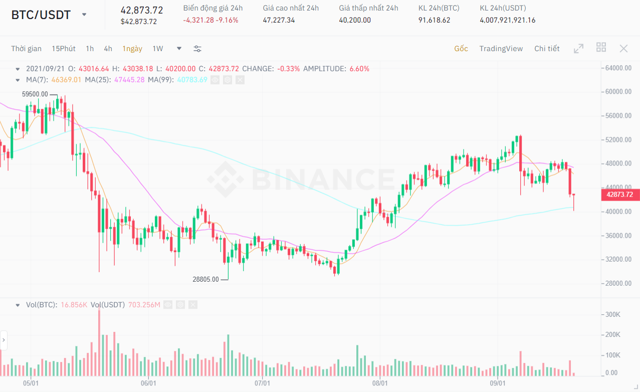 BTC / USDT price chart.  Source: Binance