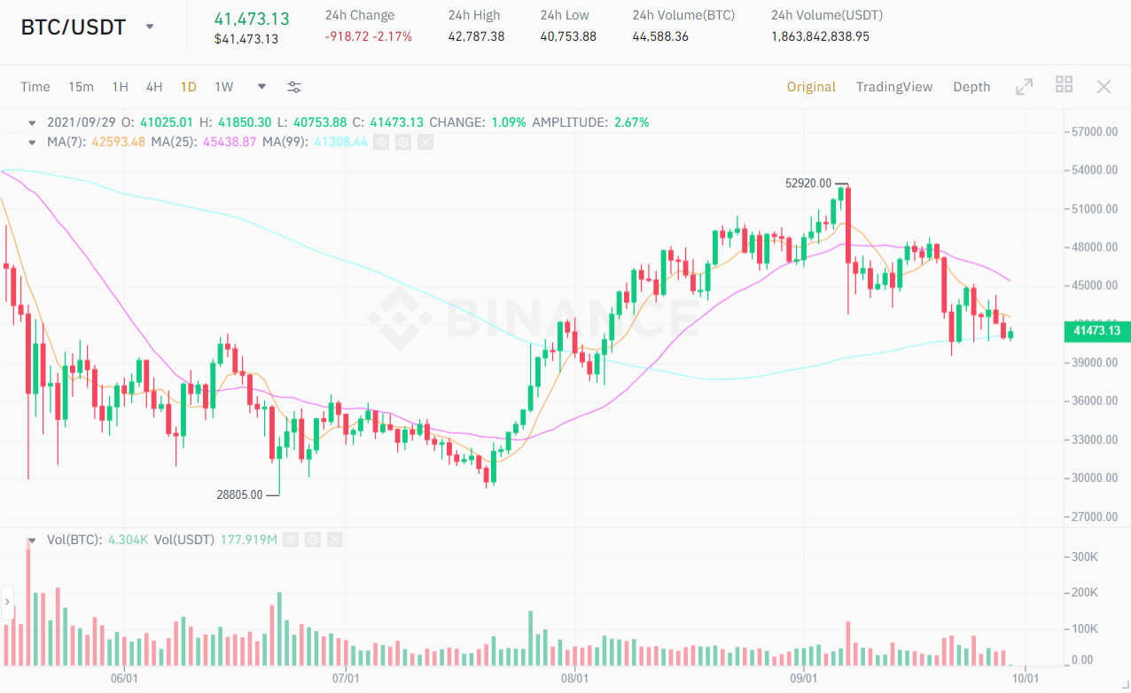 BTC / USDT price chart.  Source: Binance