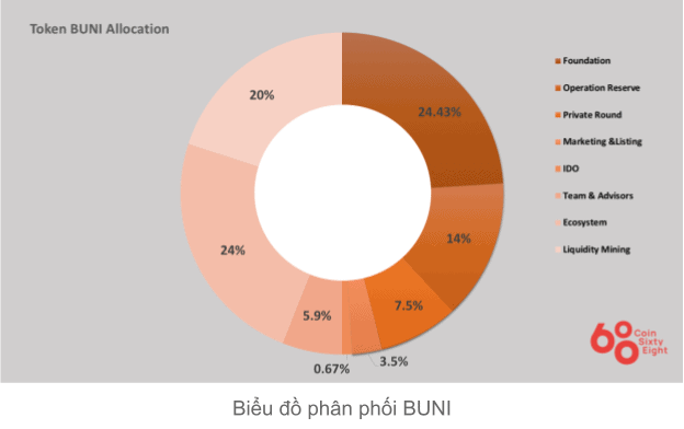 Bunicorn allocation table