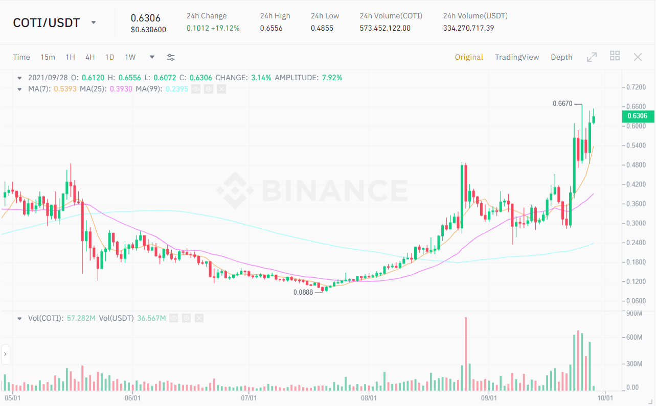 COTI / USDT price chart.  Source: Binance