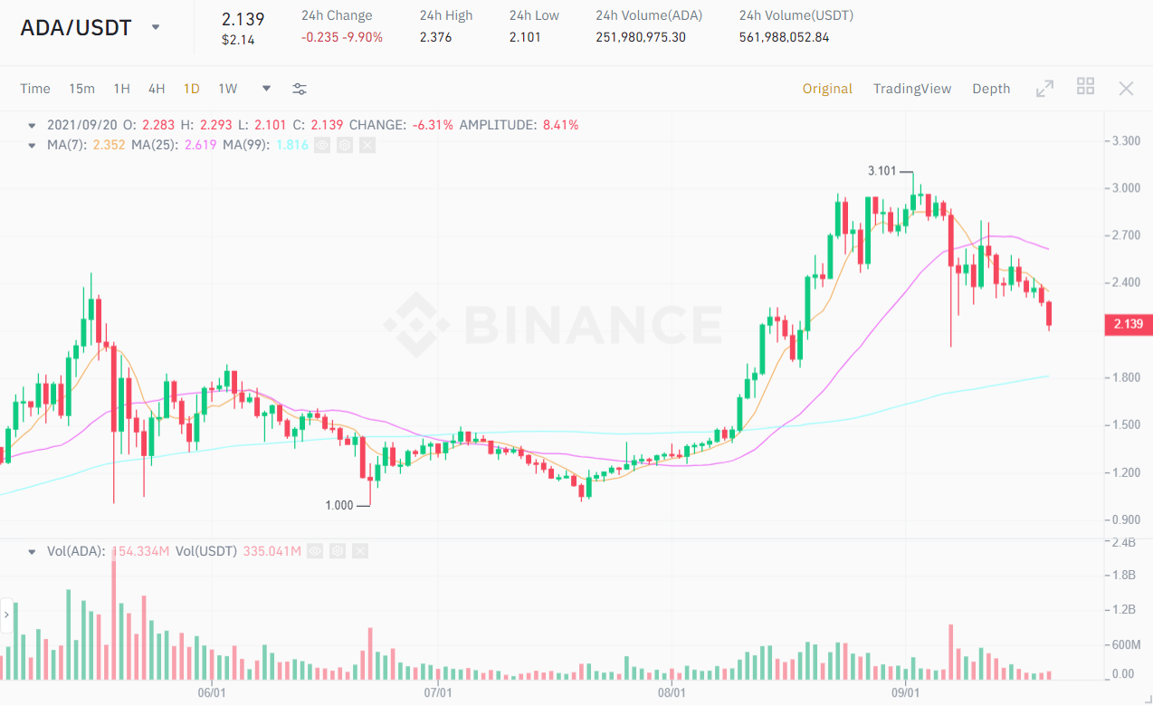 ADA / USDT price chart.  Source: Binance