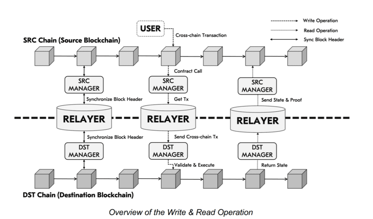 Crosschain LP Solution