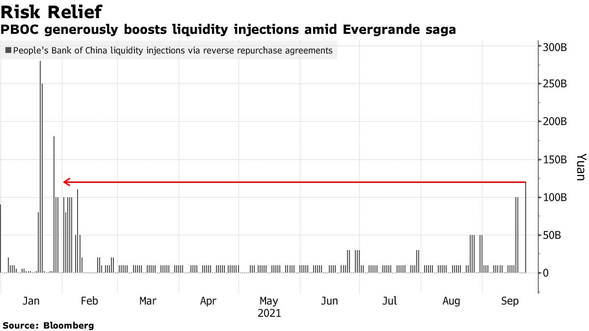 PBOC increases liquidity injection amid Evergrande.  Source: Bloomberg