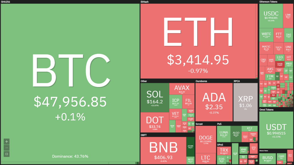 Coin68 Weekly Newsletter (September 13 - September 19): Bad news, the market is still moving sideways