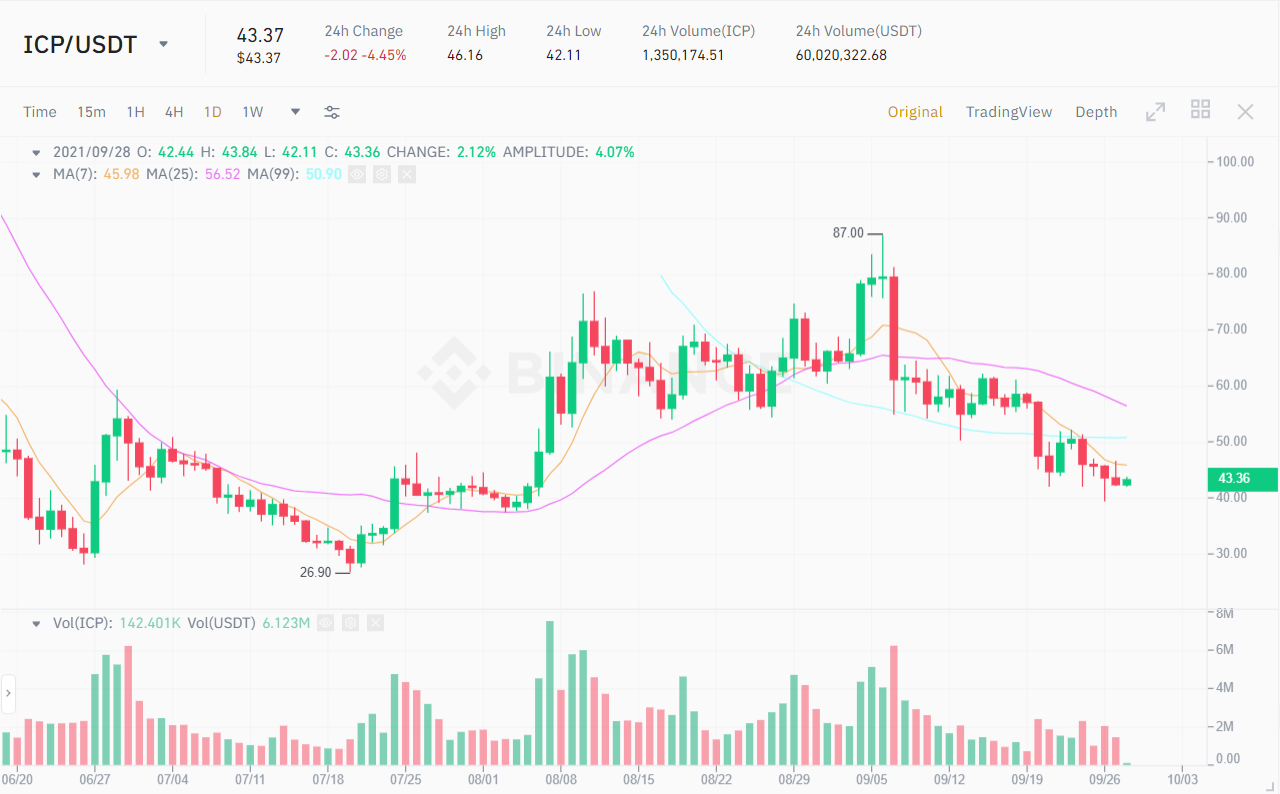 ICP / USDT price chart.  Source: Binance