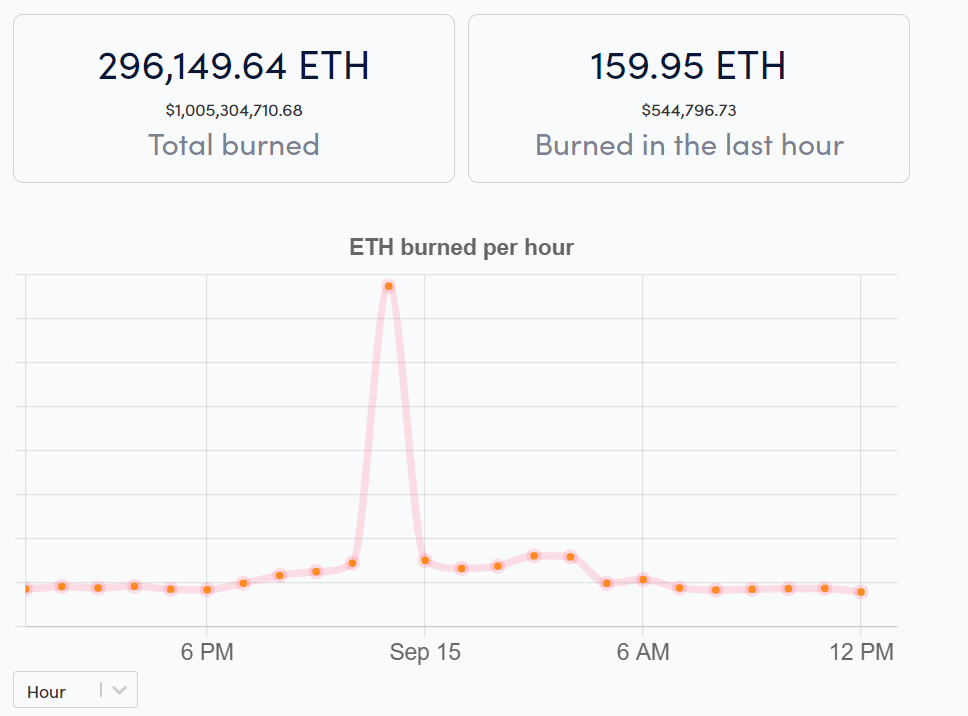 Amount of ETH burned since the implementation of EIP-1559.  Source: Ethburned.info