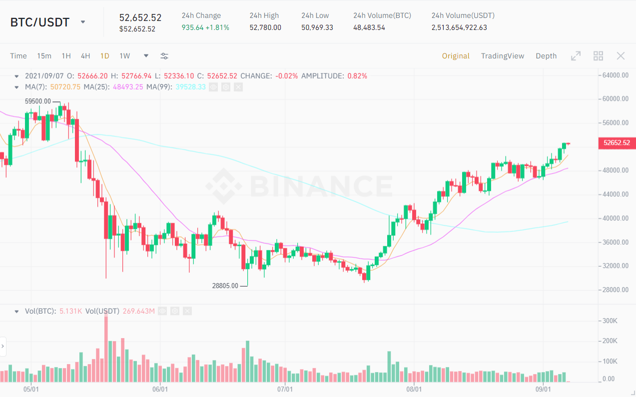 BTC / USDT price chart.  Source: Binance