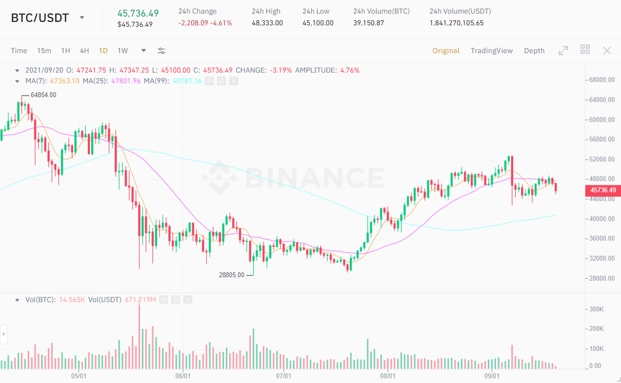 BTC / USDT price chart.  Source: Binance