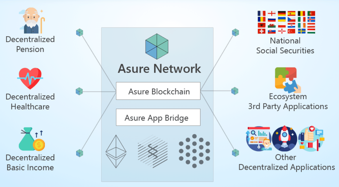 What is Asure Network?