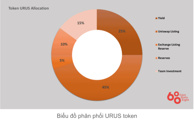 Token allocation