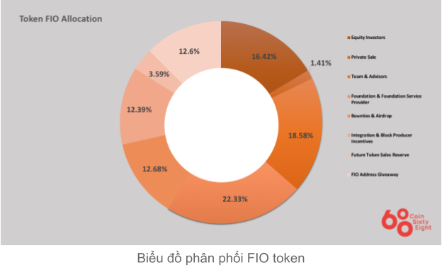 FIO Coins Allocation Table