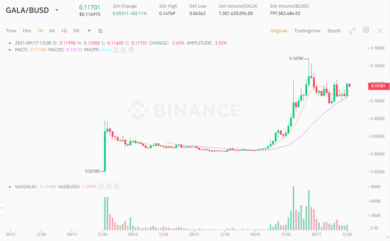 GALA / USDT price chart.  Source: Binance