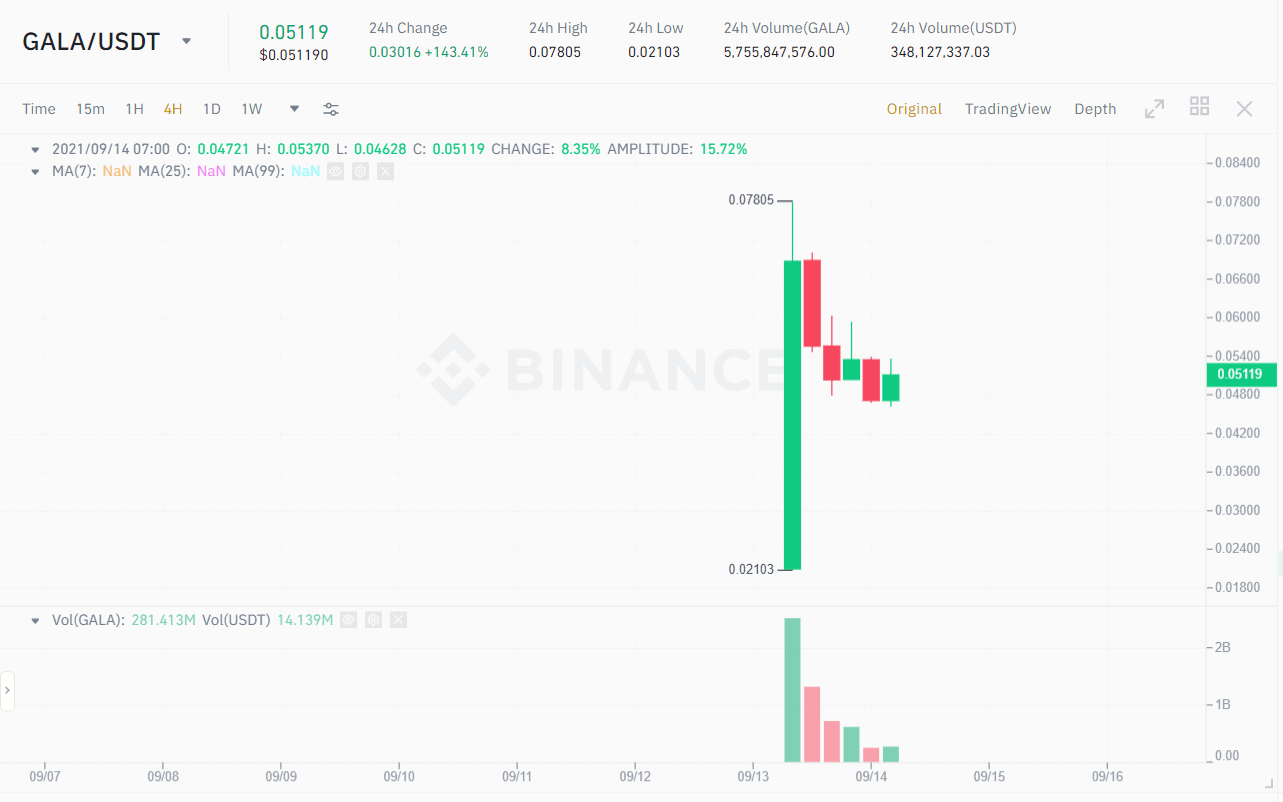 GALA / USDT price chart.  Source: Binance