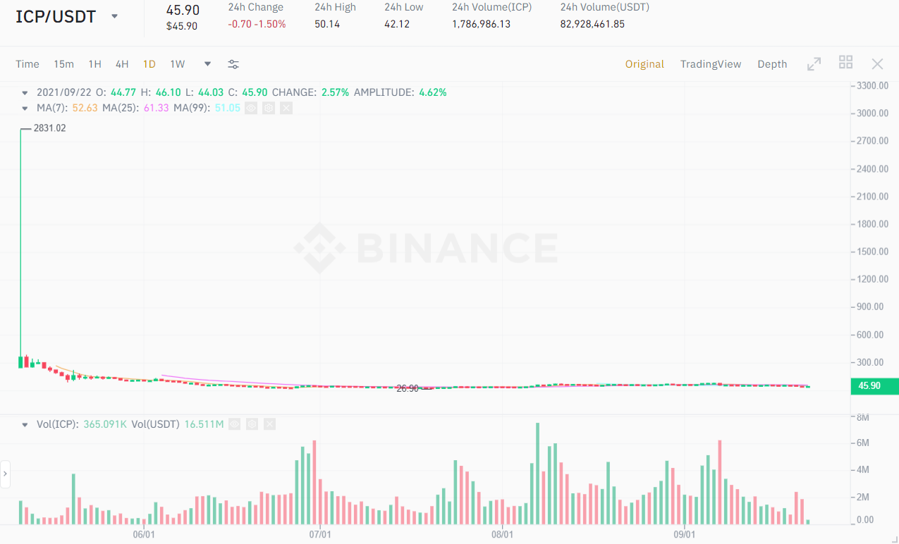 ICP / USDT price chart.  Source: Binance