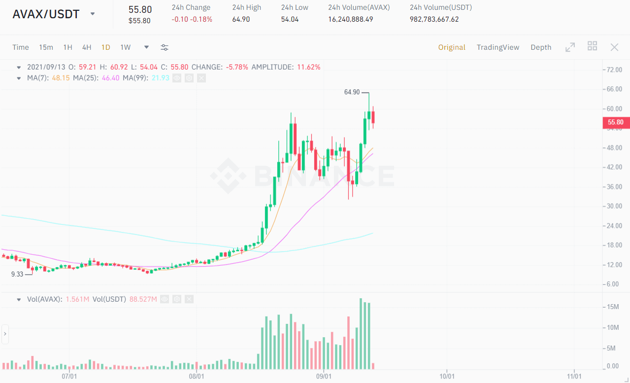 AVAX / USDT price chart.  Source: Binance