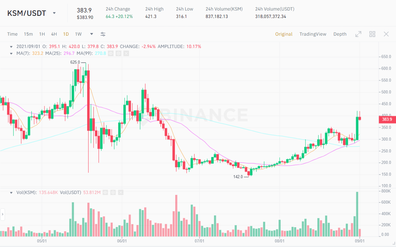 KSM / USDT price chart.  Source: Binance