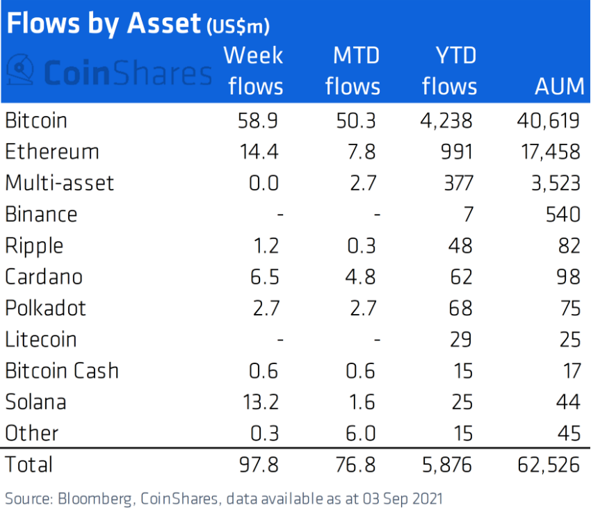 Cash flow of investments from institutions.  Source: CoinShares