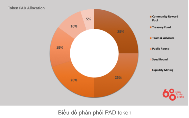 Token pad assignment diagram