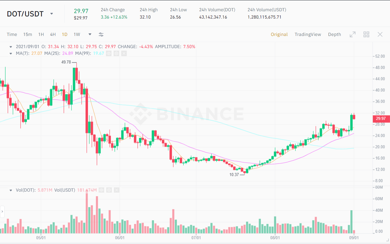 DOT / USDT price chart.  Source: Binance