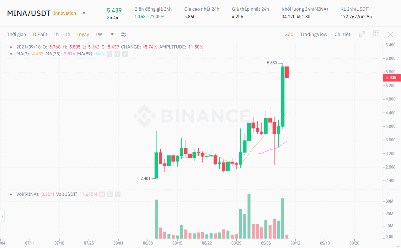 MINA / USDT price.  Source: Binance