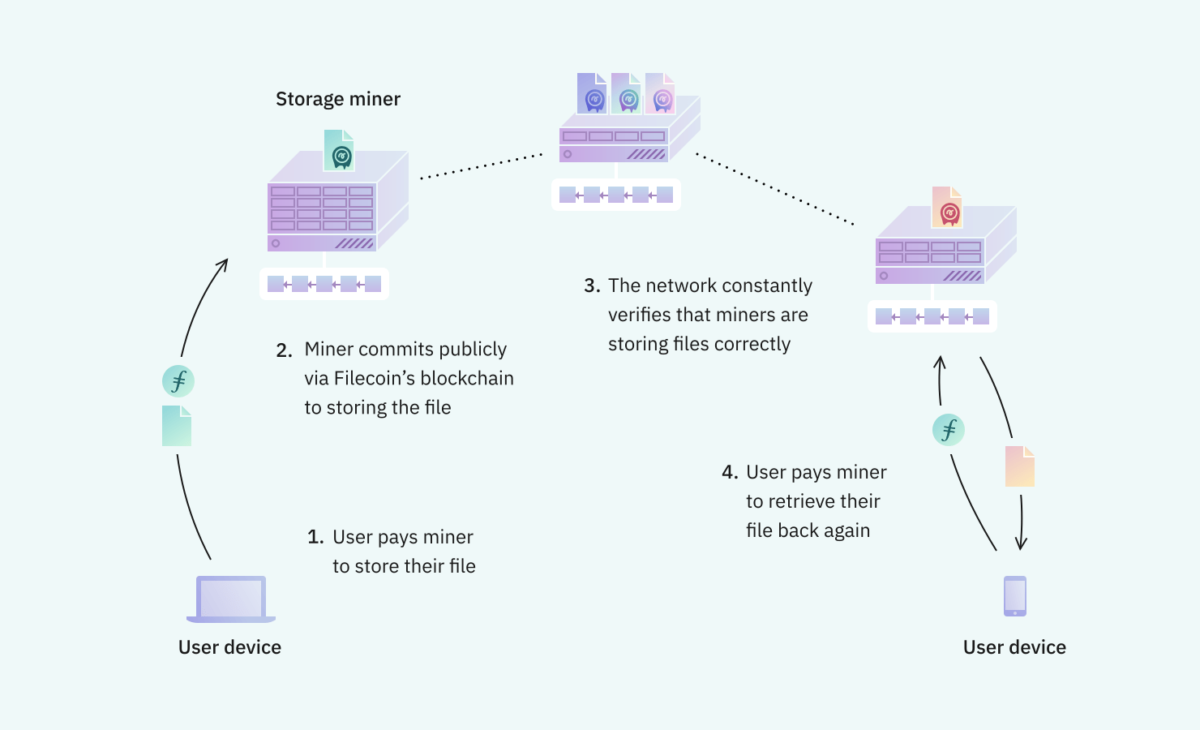 Working in the Filecoin network - Source Filecoin document