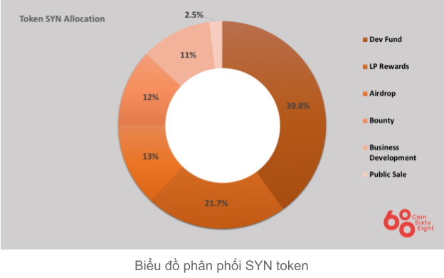 SYN Coin Allocation Table