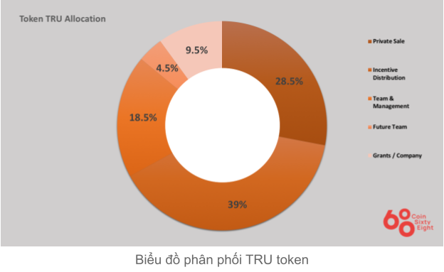 TRU coin allocation table