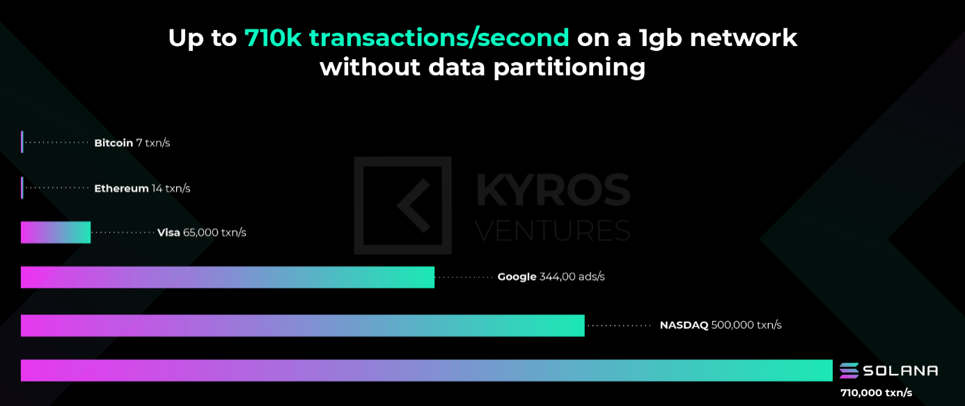 The speed of Solana's transactions compared to major internet companies and blockchain projects.  Source: Kyros Ventures