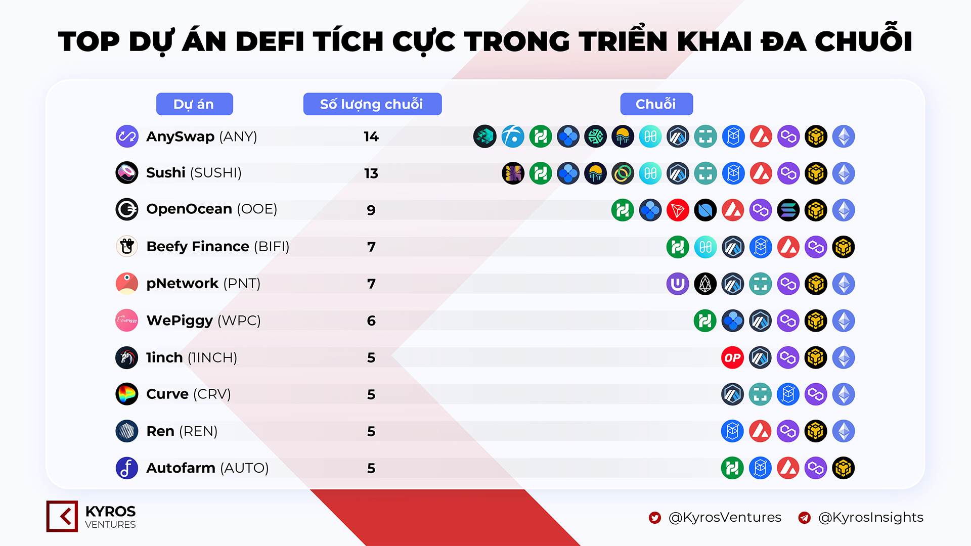 PROJECTS FOR CHAINS