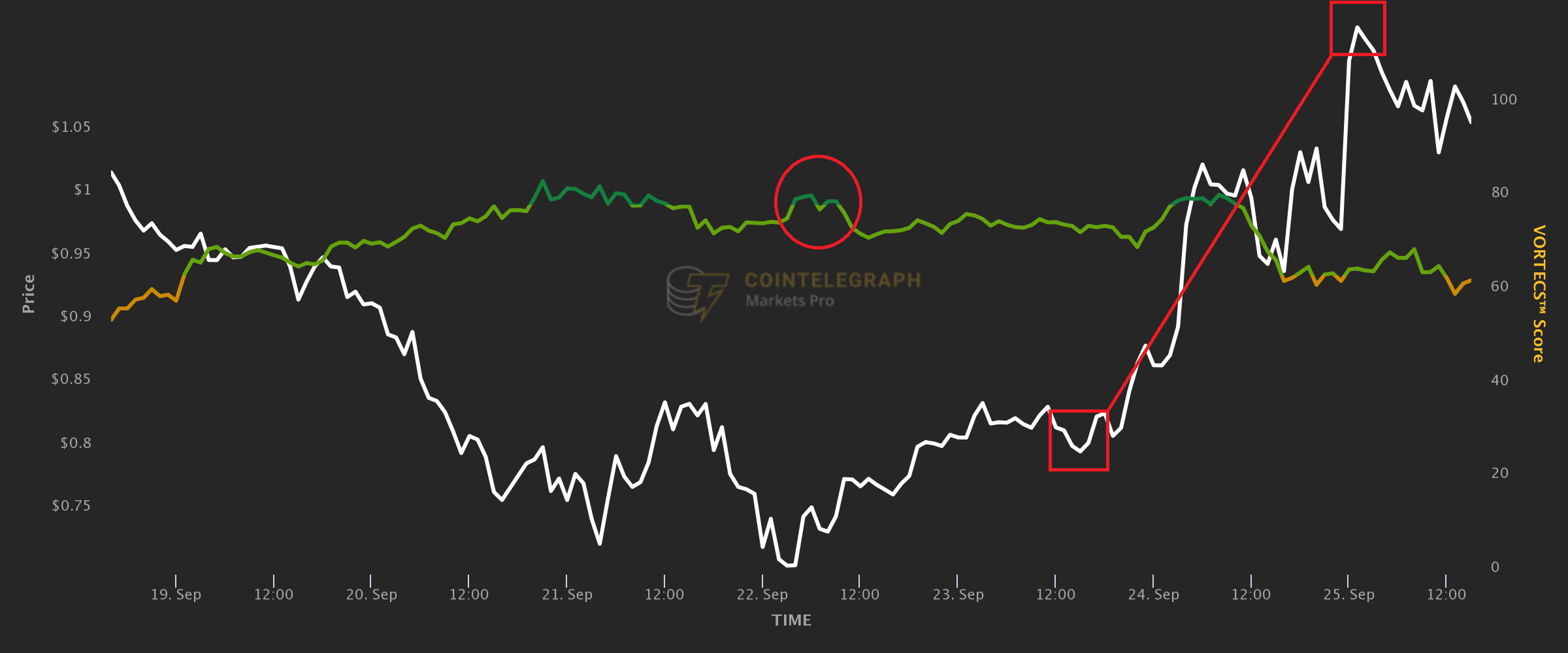 This key trading term spotted altcoin bullish patterns even when BTC price was around 11.