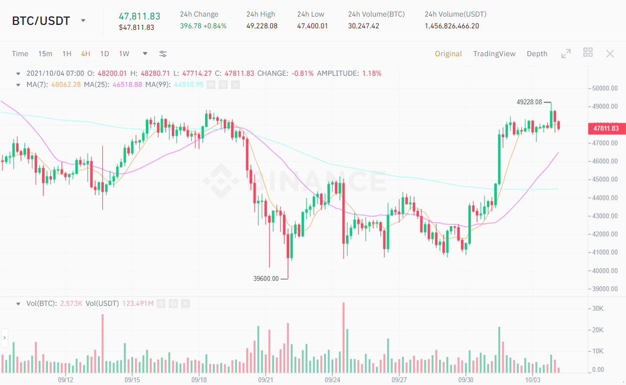 BTC / USDT price chart.  Source: Binance