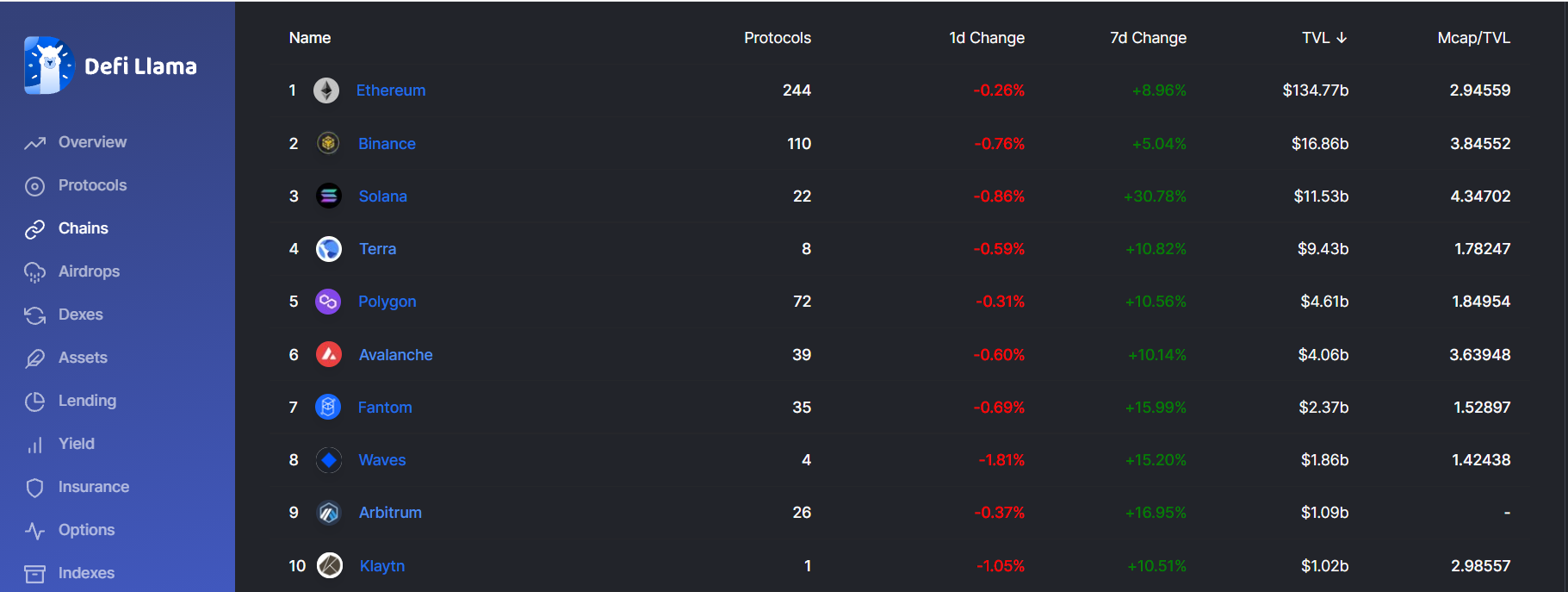 TVL's best DeFi chains.  Source: Defillama.com