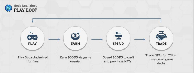 monetization process of unchained gods