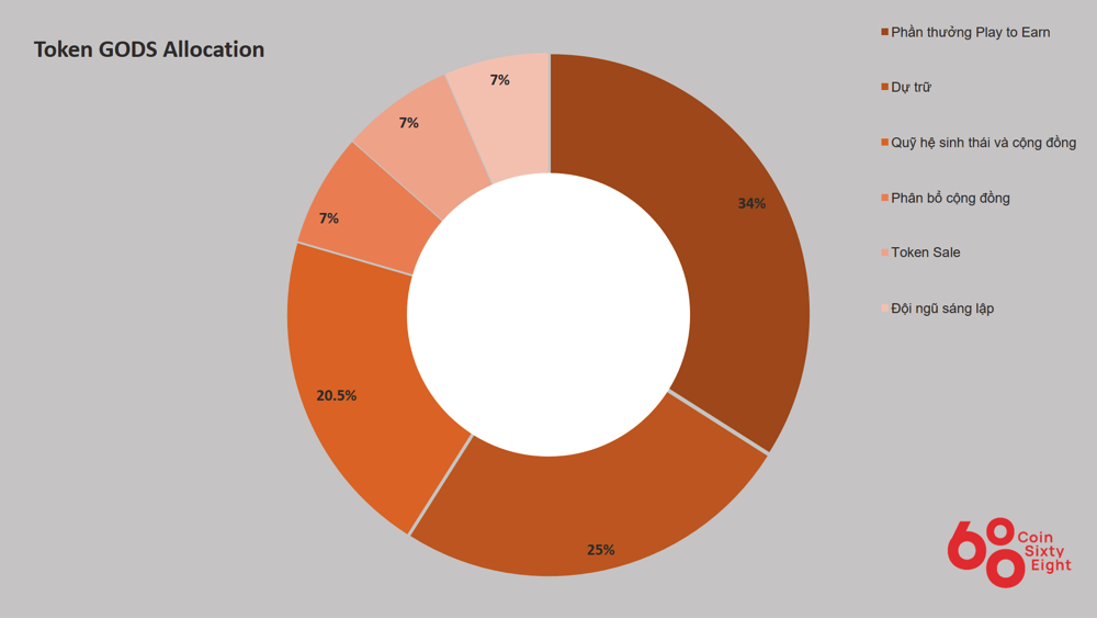 GODS Coin Allocation Table