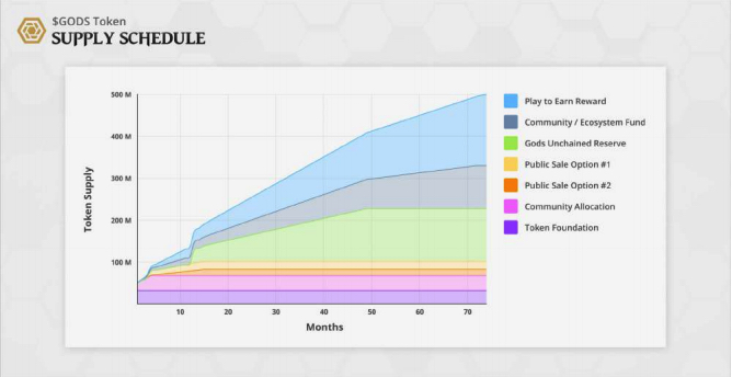 GODS Token Assignment Program