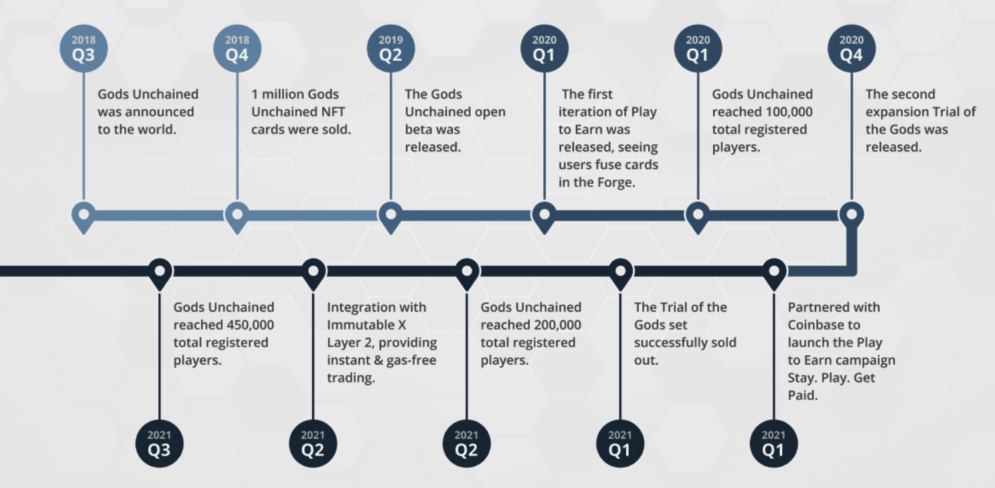 Unchained Gods project roadmap