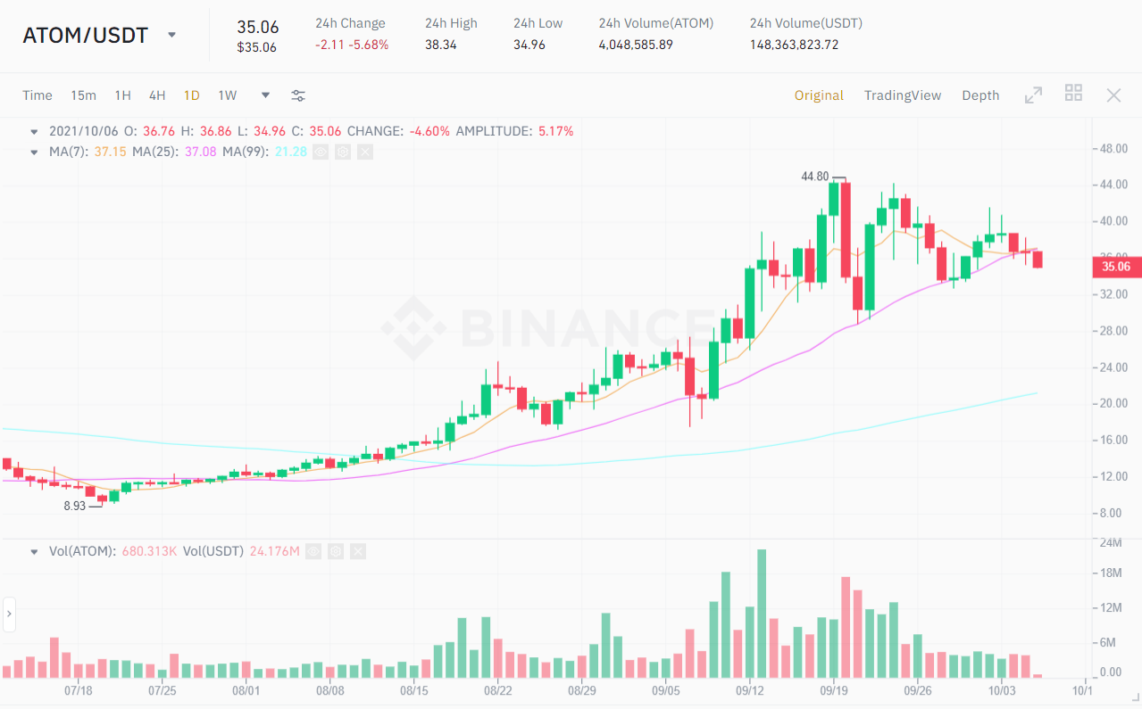 ATOM / USDT price chart.  Source: Binance