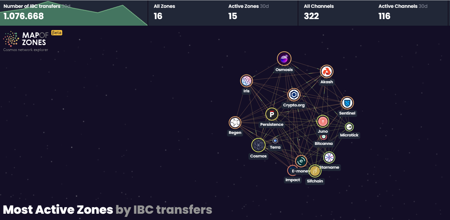 Transaction data from IBC.  Source: Mapofzones.com